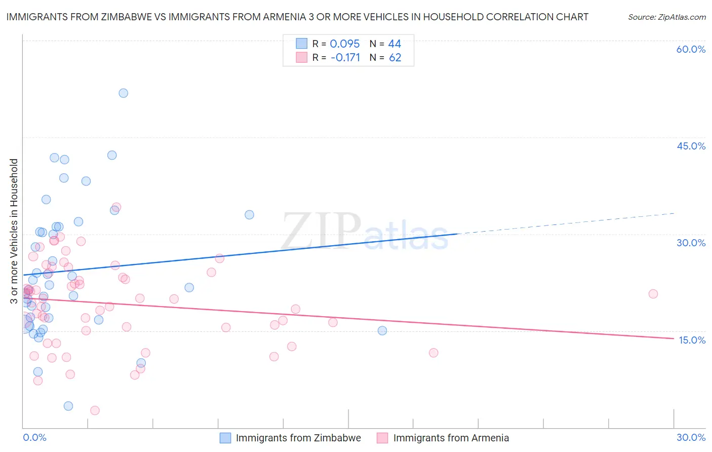 Immigrants from Zimbabwe vs Immigrants from Armenia 3 or more Vehicles in Household