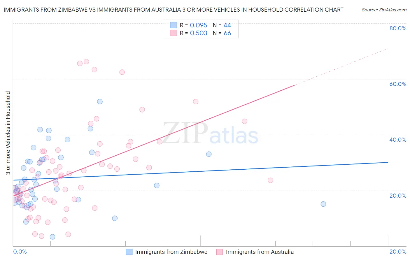 Immigrants from Zimbabwe vs Immigrants from Australia 3 or more Vehicles in Household