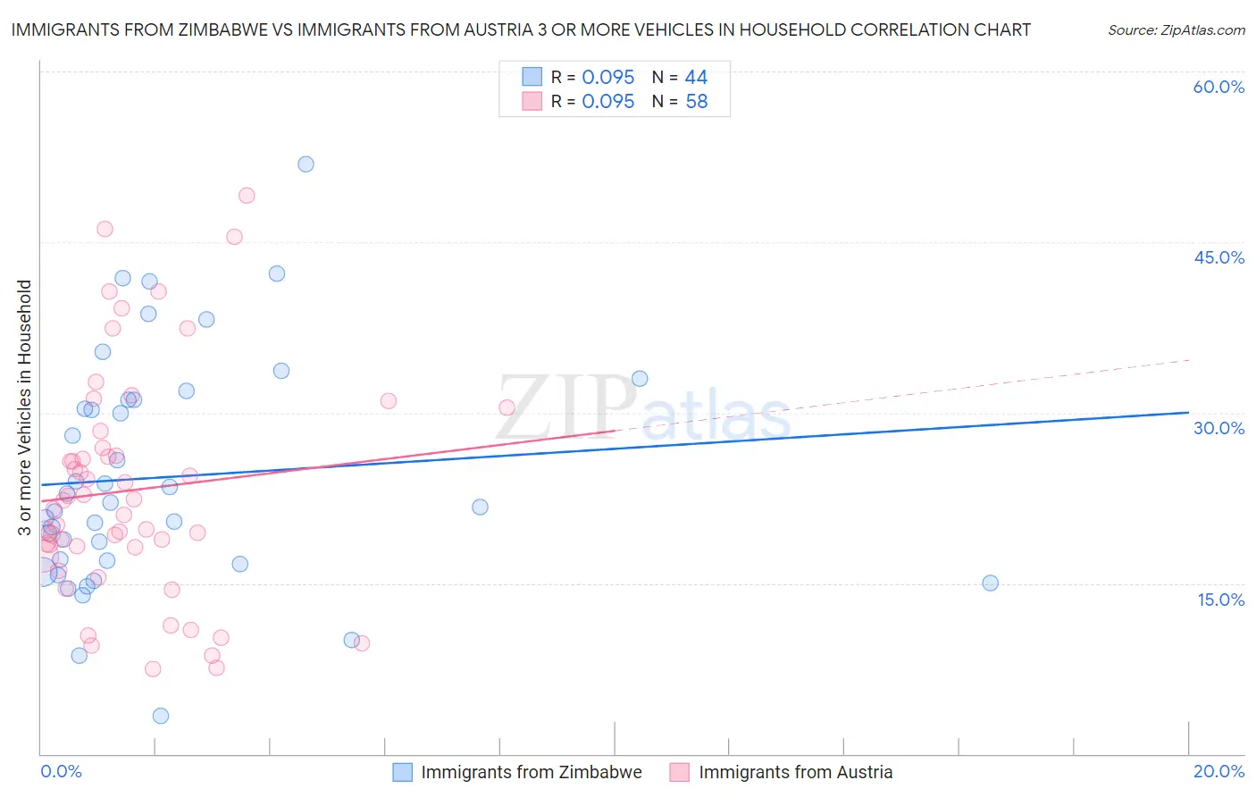 Immigrants from Zimbabwe vs Immigrants from Austria 3 or more Vehicles in Household