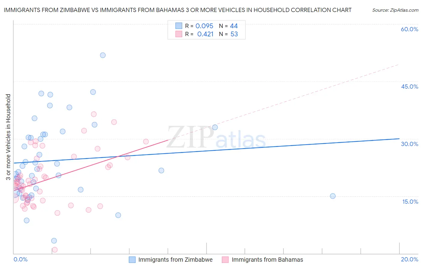 Immigrants from Zimbabwe vs Immigrants from Bahamas 3 or more Vehicles in Household