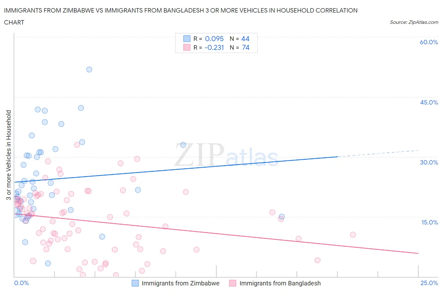 Immigrants from Zimbabwe vs Immigrants from Bangladesh 3 or more Vehicles in Household