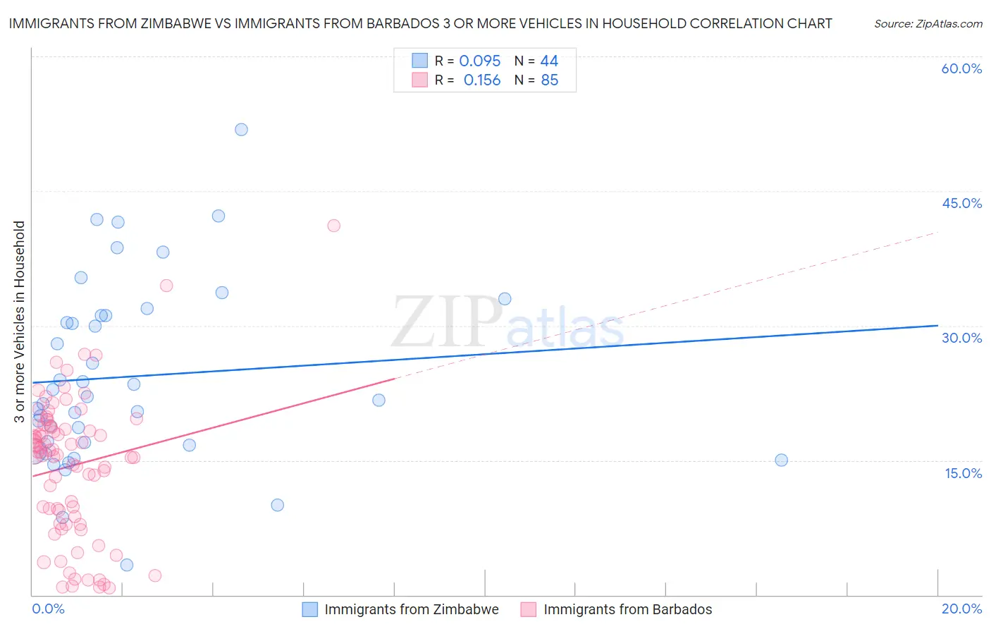 Immigrants from Zimbabwe vs Immigrants from Barbados 3 or more Vehicles in Household