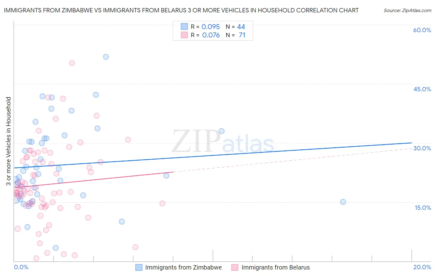 Immigrants from Zimbabwe vs Immigrants from Belarus 3 or more Vehicles in Household