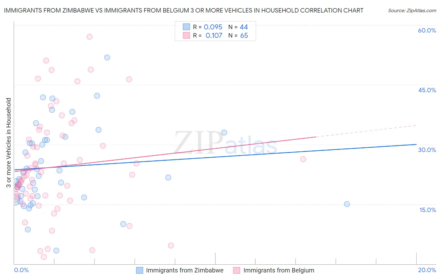 Immigrants from Zimbabwe vs Immigrants from Belgium 3 or more Vehicles in Household