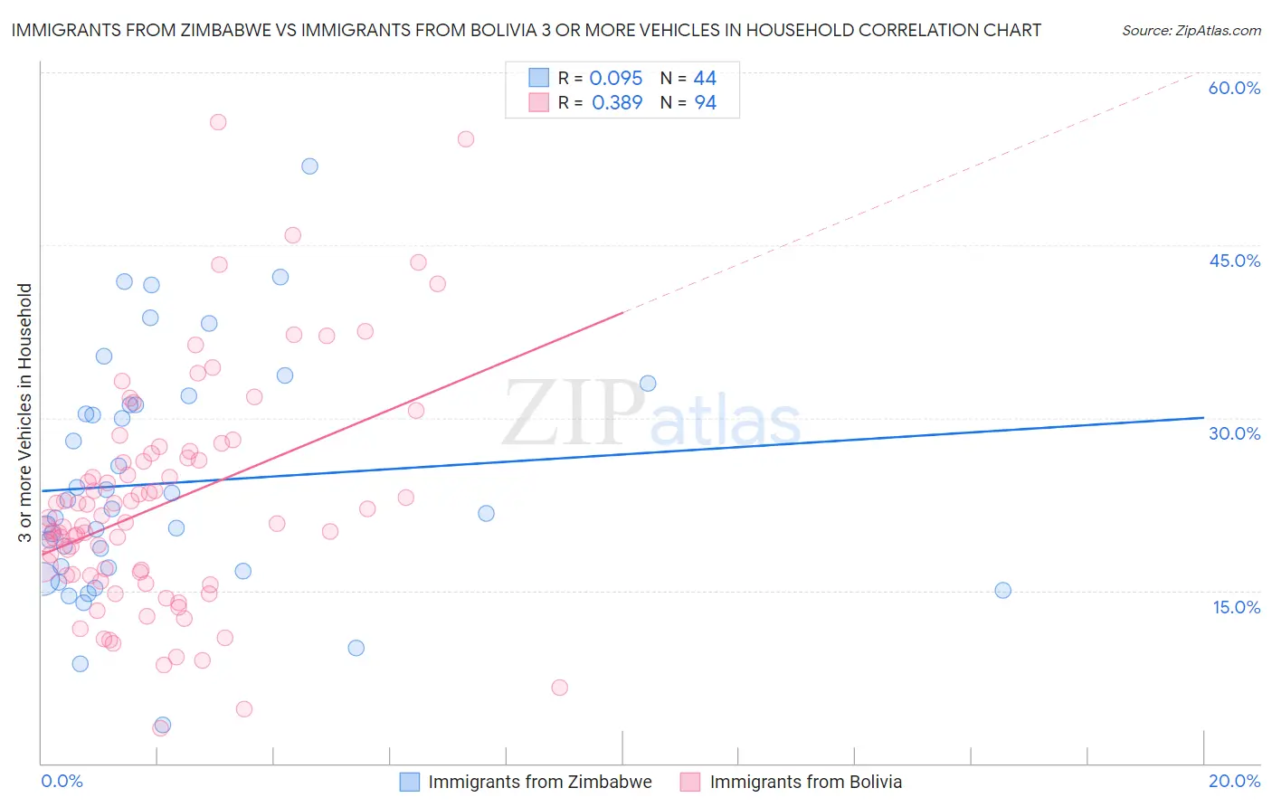 Immigrants from Zimbabwe vs Immigrants from Bolivia 3 or more Vehicles in Household