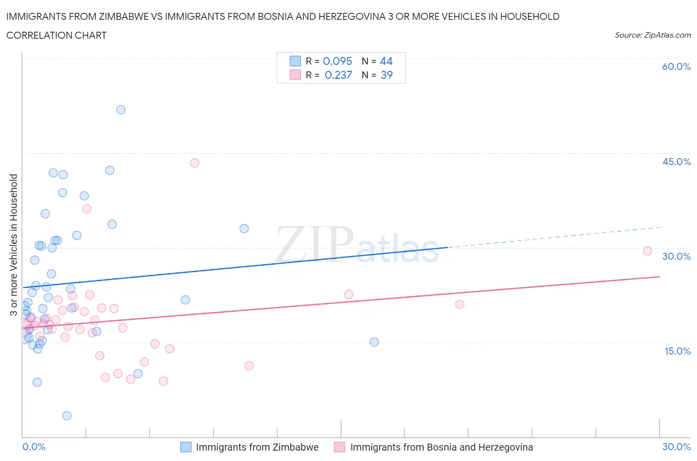 Immigrants from Zimbabwe vs Immigrants from Bosnia and Herzegovina 3 or more Vehicles in Household