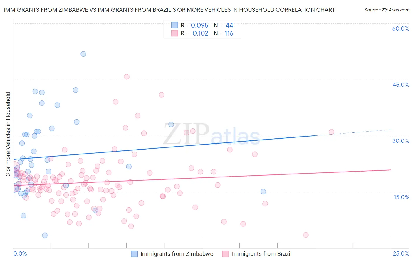 Immigrants from Zimbabwe vs Immigrants from Brazil 3 or more Vehicles in Household