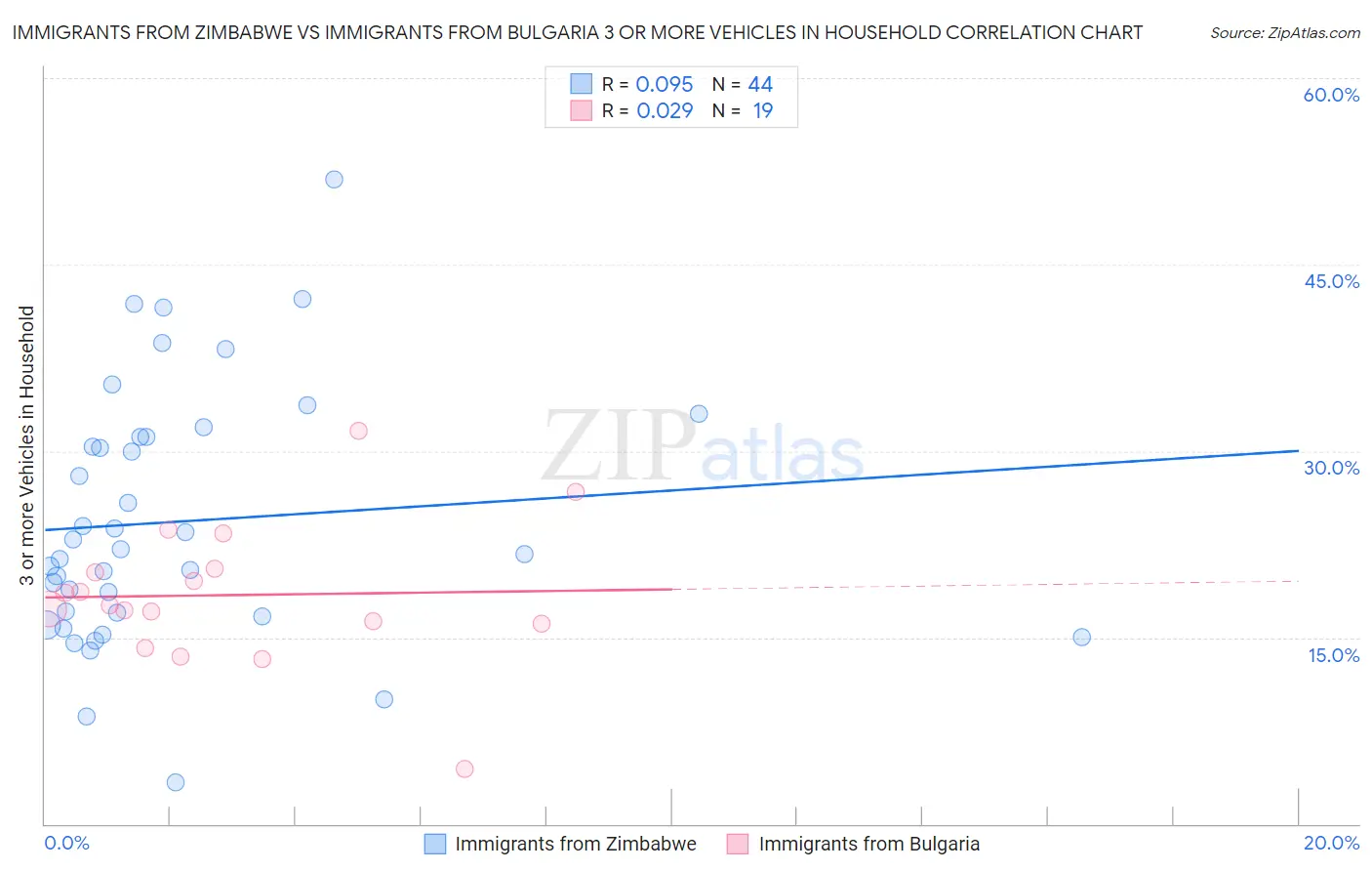Immigrants from Zimbabwe vs Immigrants from Bulgaria 3 or more Vehicles in Household