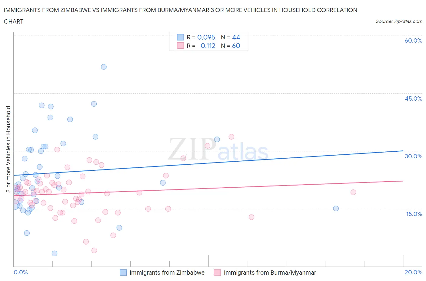 Immigrants from Zimbabwe vs Immigrants from Burma/Myanmar 3 or more Vehicles in Household