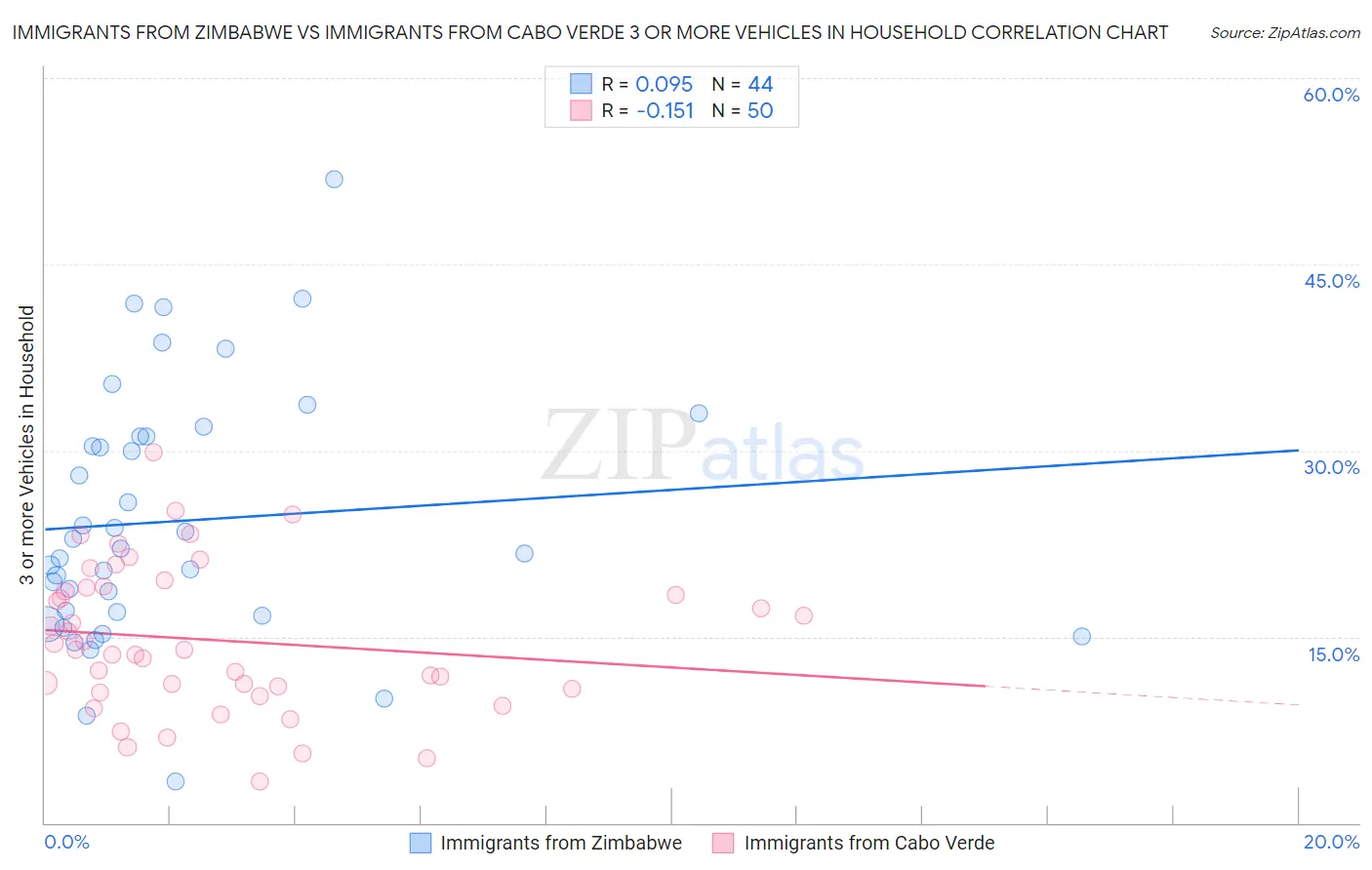 Immigrants from Zimbabwe vs Immigrants from Cabo Verde 3 or more Vehicles in Household