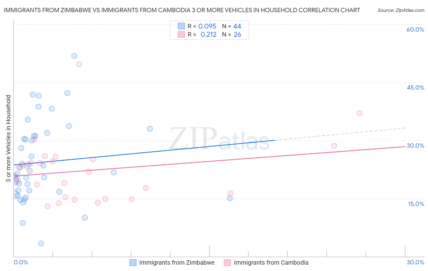 Immigrants from Zimbabwe vs Immigrants from Cambodia 3 or more Vehicles in Household