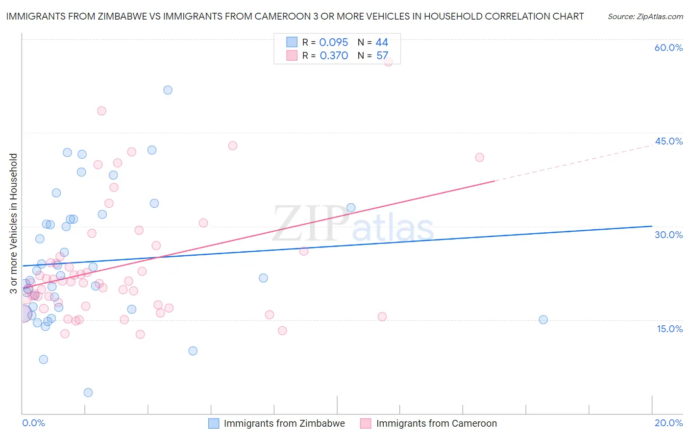 Immigrants from Zimbabwe vs Immigrants from Cameroon 3 or more Vehicles in Household