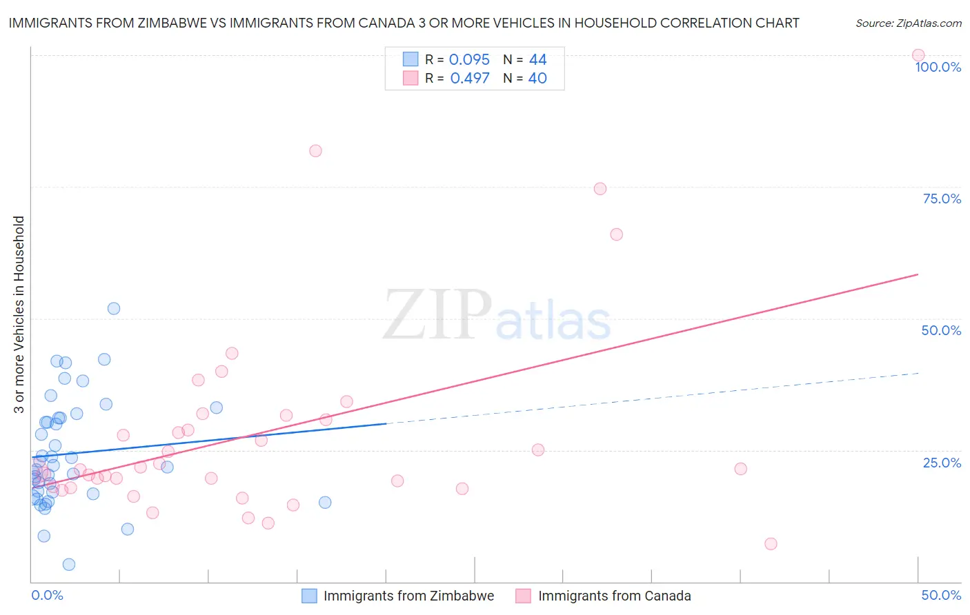 Immigrants from Zimbabwe vs Immigrants from Canada 3 or more Vehicles in Household