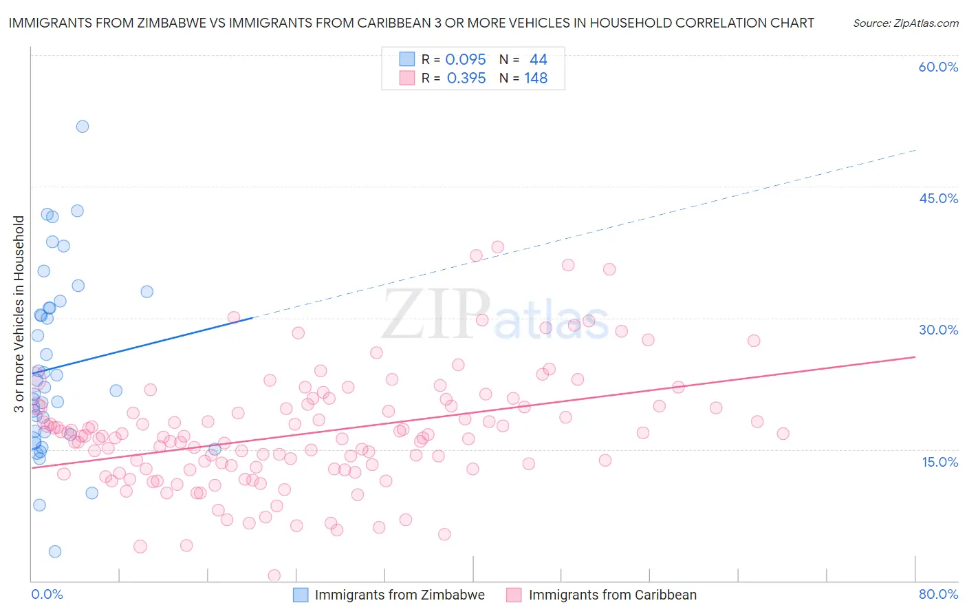 Immigrants from Zimbabwe vs Immigrants from Caribbean 3 or more Vehicles in Household