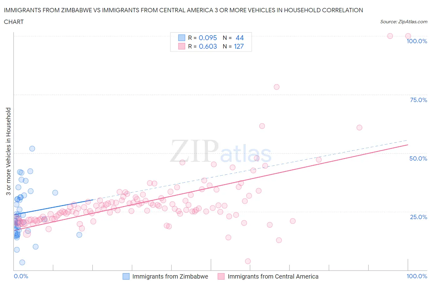Immigrants from Zimbabwe vs Immigrants from Central America 3 or more Vehicles in Household