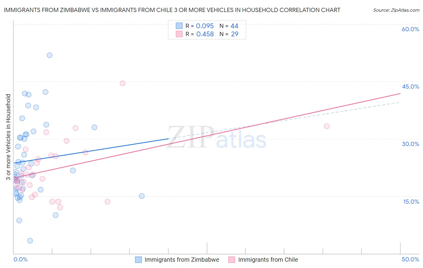 Immigrants from Zimbabwe vs Immigrants from Chile 3 or more Vehicles in Household