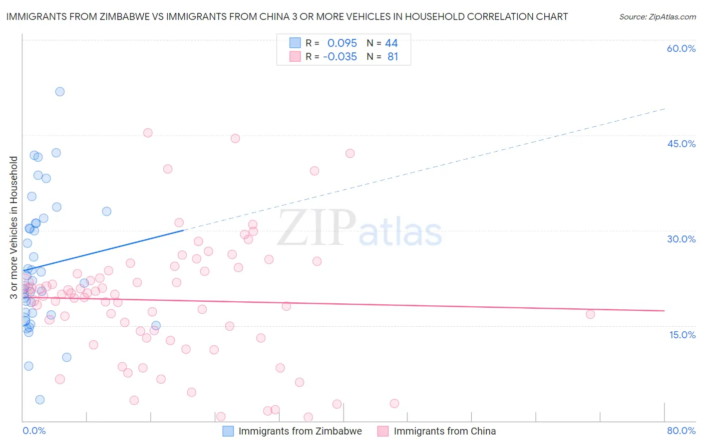 Immigrants from Zimbabwe vs Immigrants from China 3 or more Vehicles in Household