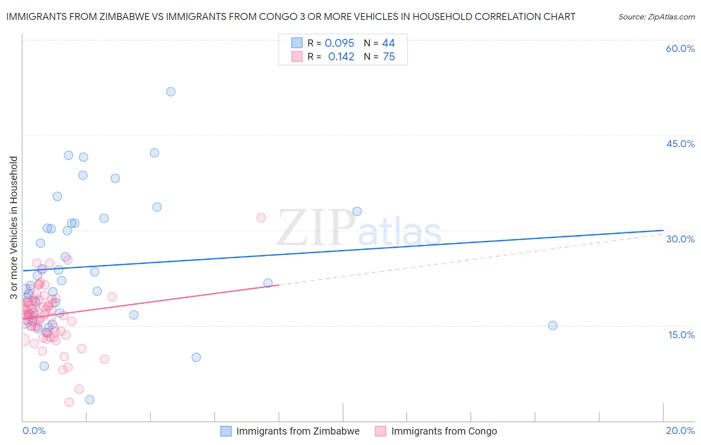 Immigrants from Zimbabwe vs Immigrants from Congo 3 or more Vehicles in Household