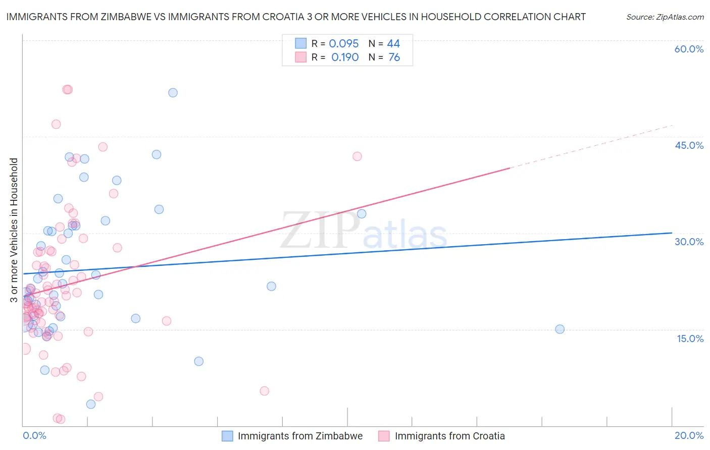 Immigrants from Zimbabwe vs Immigrants from Croatia 3 or more Vehicles in Household