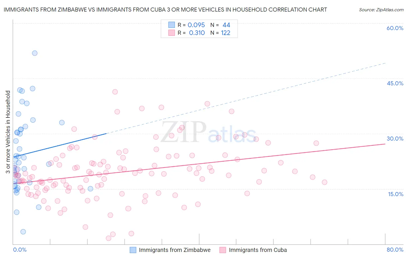 Immigrants from Zimbabwe vs Immigrants from Cuba 3 or more Vehicles in Household