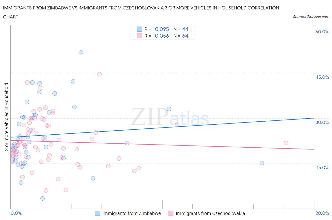 Immigrants from Zimbabwe vs Immigrants from Czechoslovakia 3 or more Vehicles in Household