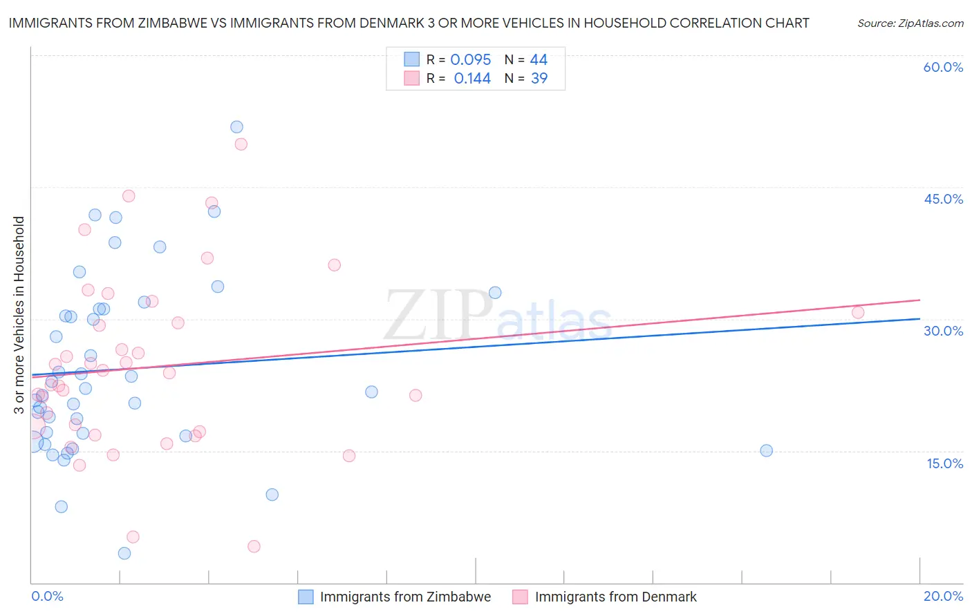 Immigrants from Zimbabwe vs Immigrants from Denmark 3 or more Vehicles in Household