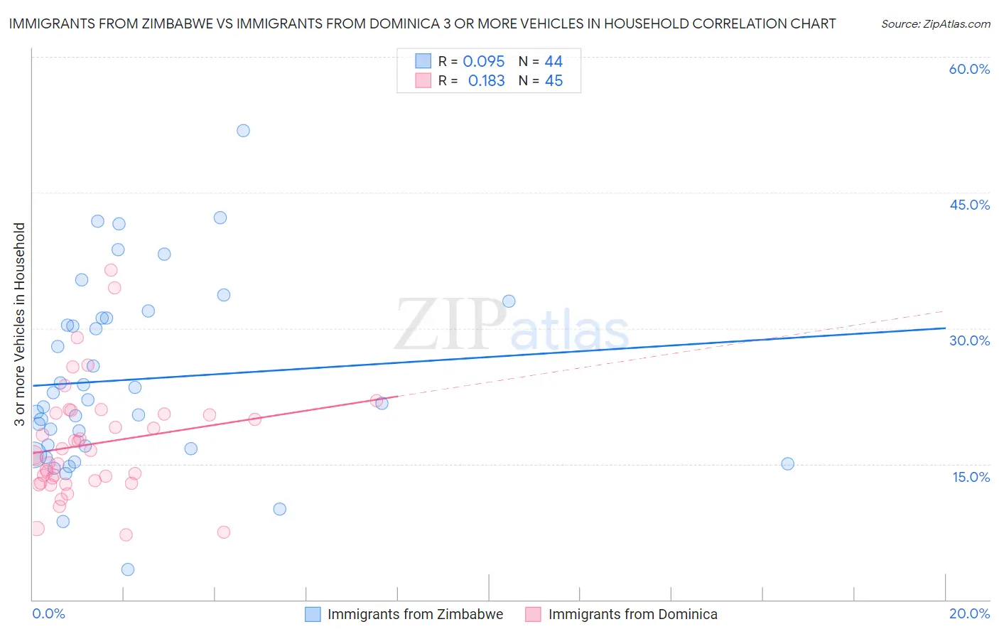 Immigrants from Zimbabwe vs Immigrants from Dominica 3 or more Vehicles in Household