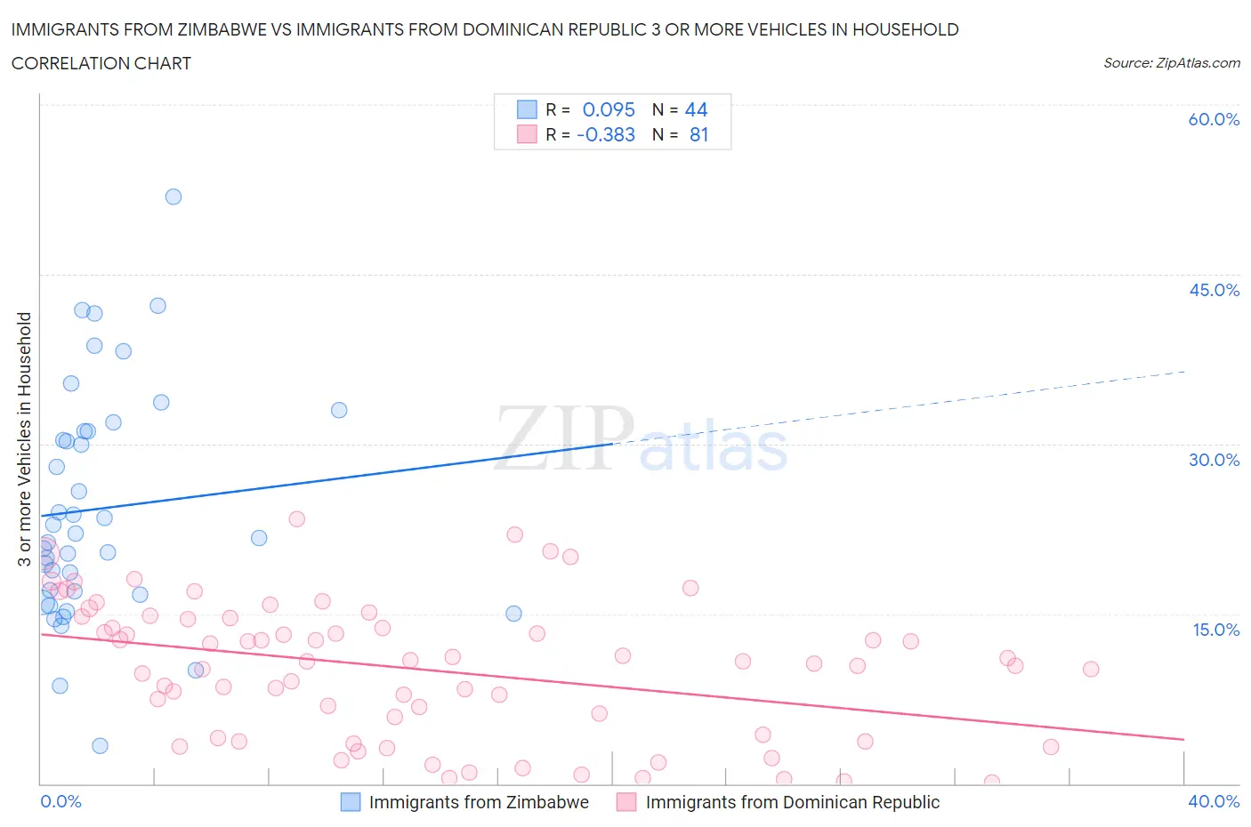 Immigrants from Zimbabwe vs Immigrants from Dominican Republic 3 or more Vehicles in Household