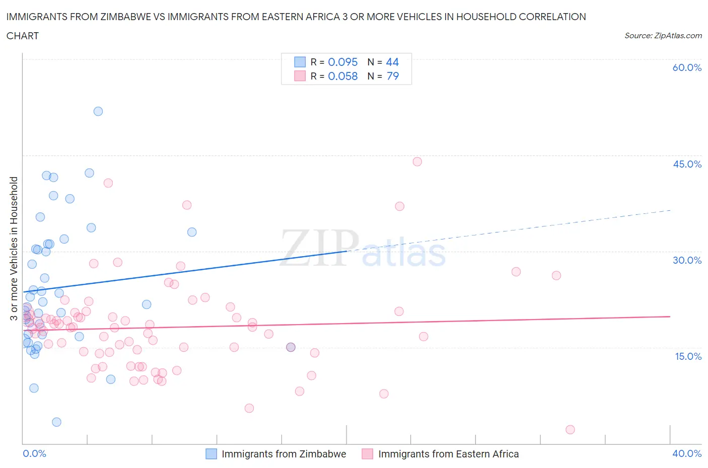 Immigrants from Zimbabwe vs Immigrants from Eastern Africa 3 or more Vehicles in Household