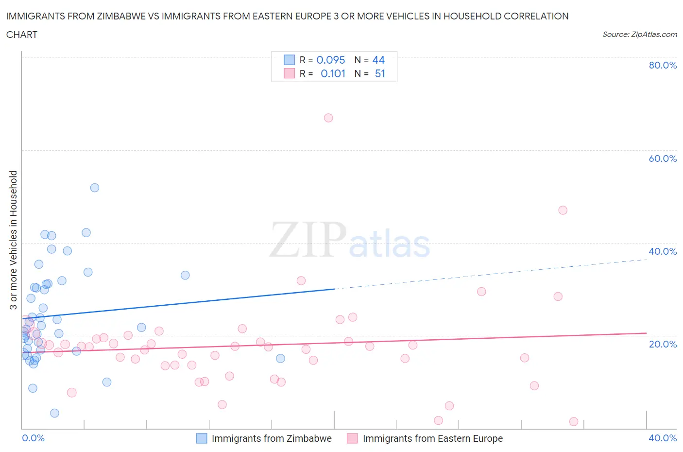 Immigrants from Zimbabwe vs Immigrants from Eastern Europe 3 or more Vehicles in Household