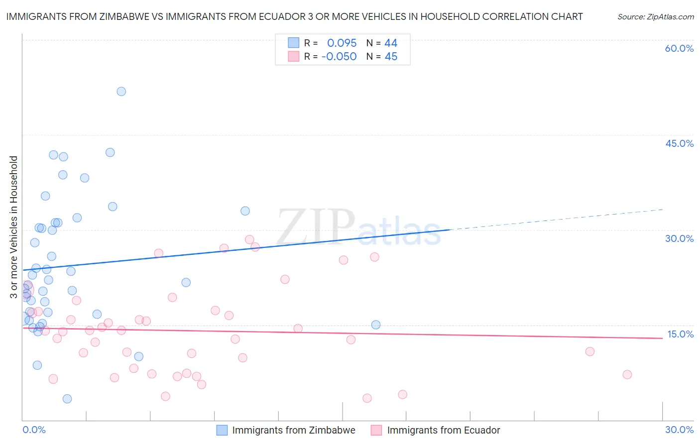 Immigrants from Zimbabwe vs Immigrants from Ecuador 3 or more Vehicles in Household