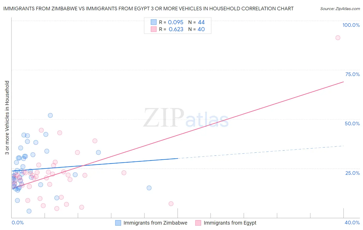 Immigrants from Zimbabwe vs Immigrants from Egypt 3 or more Vehicles in Household
