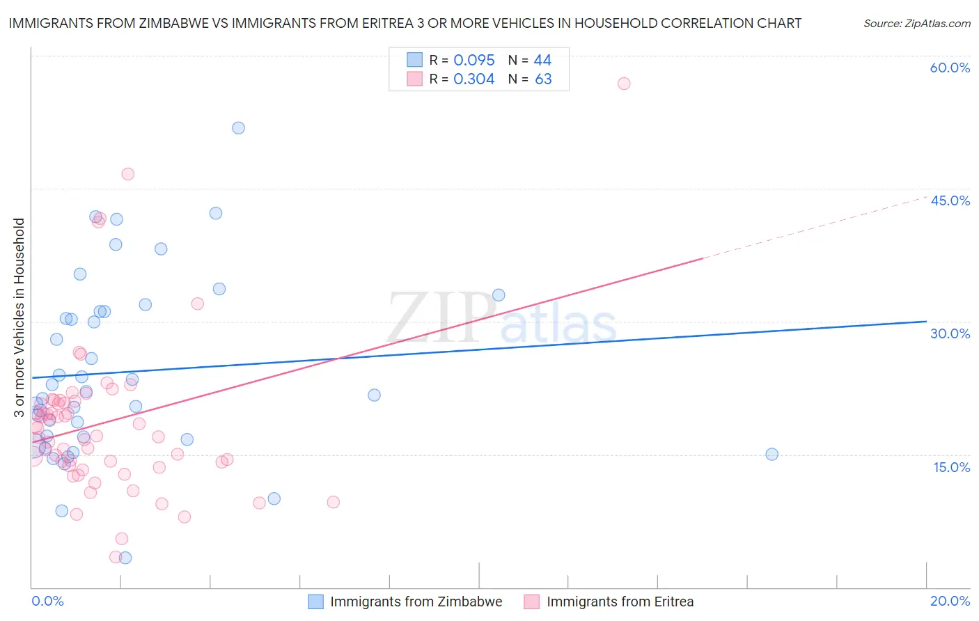 Immigrants from Zimbabwe vs Immigrants from Eritrea 3 or more Vehicles in Household