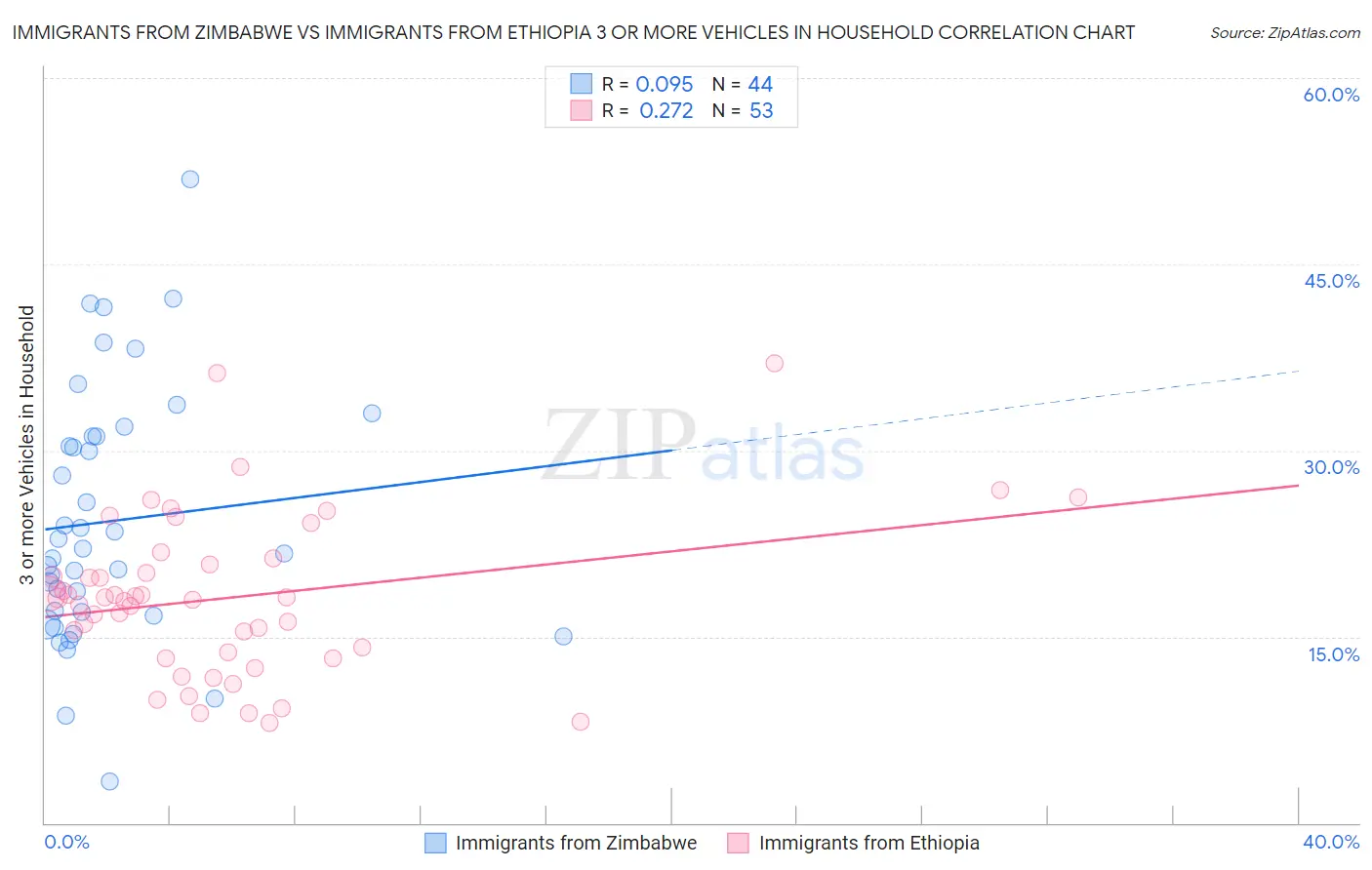 Immigrants from Zimbabwe vs Immigrants from Ethiopia 3 or more Vehicles in Household