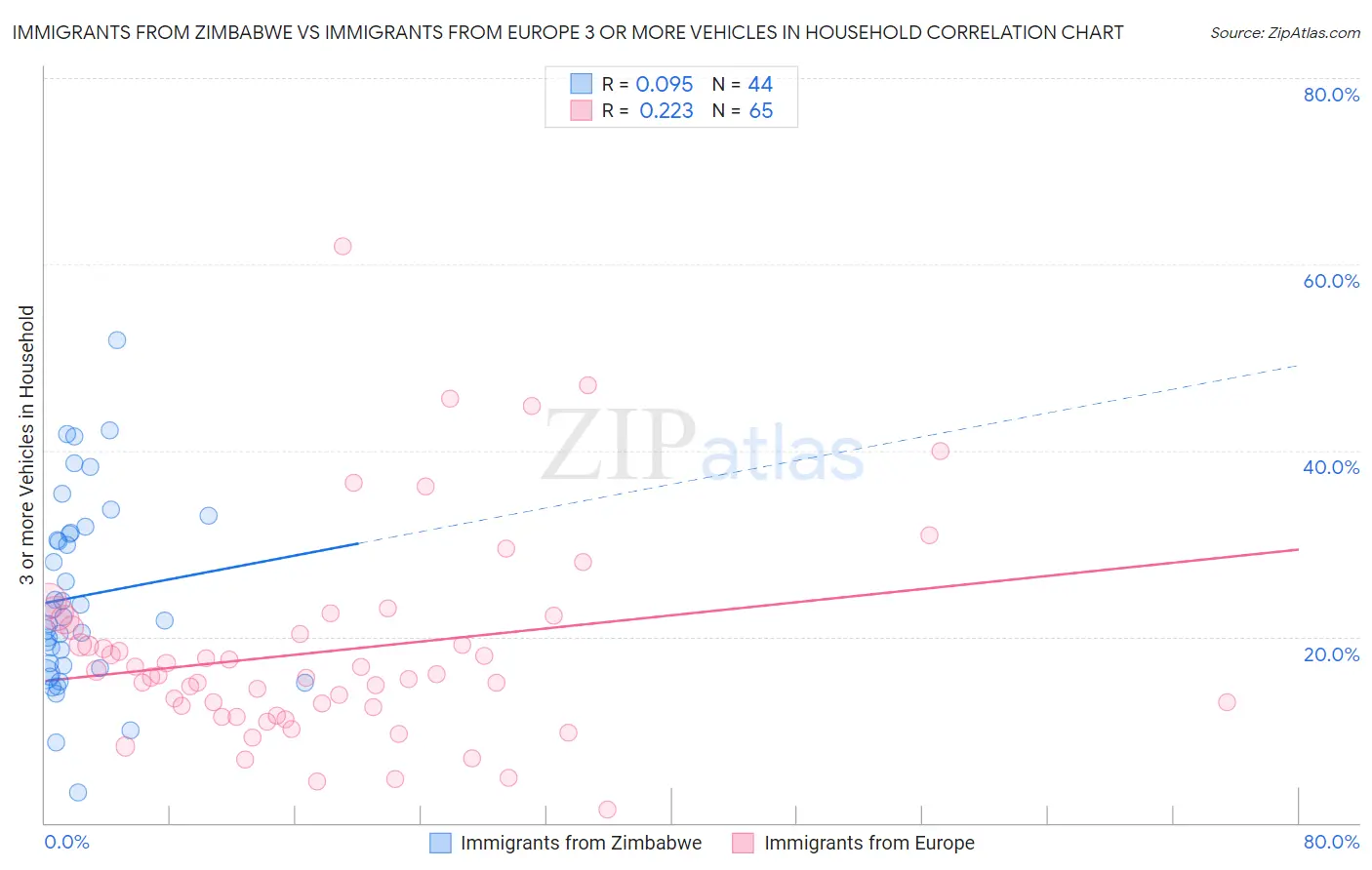 Immigrants from Zimbabwe vs Immigrants from Europe 3 or more Vehicles in Household