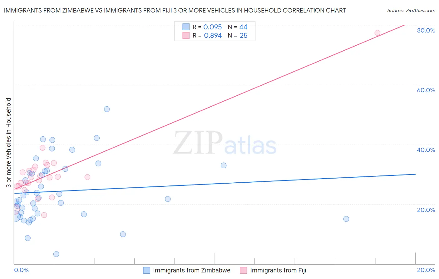 Immigrants from Zimbabwe vs Immigrants from Fiji 3 or more Vehicles in Household