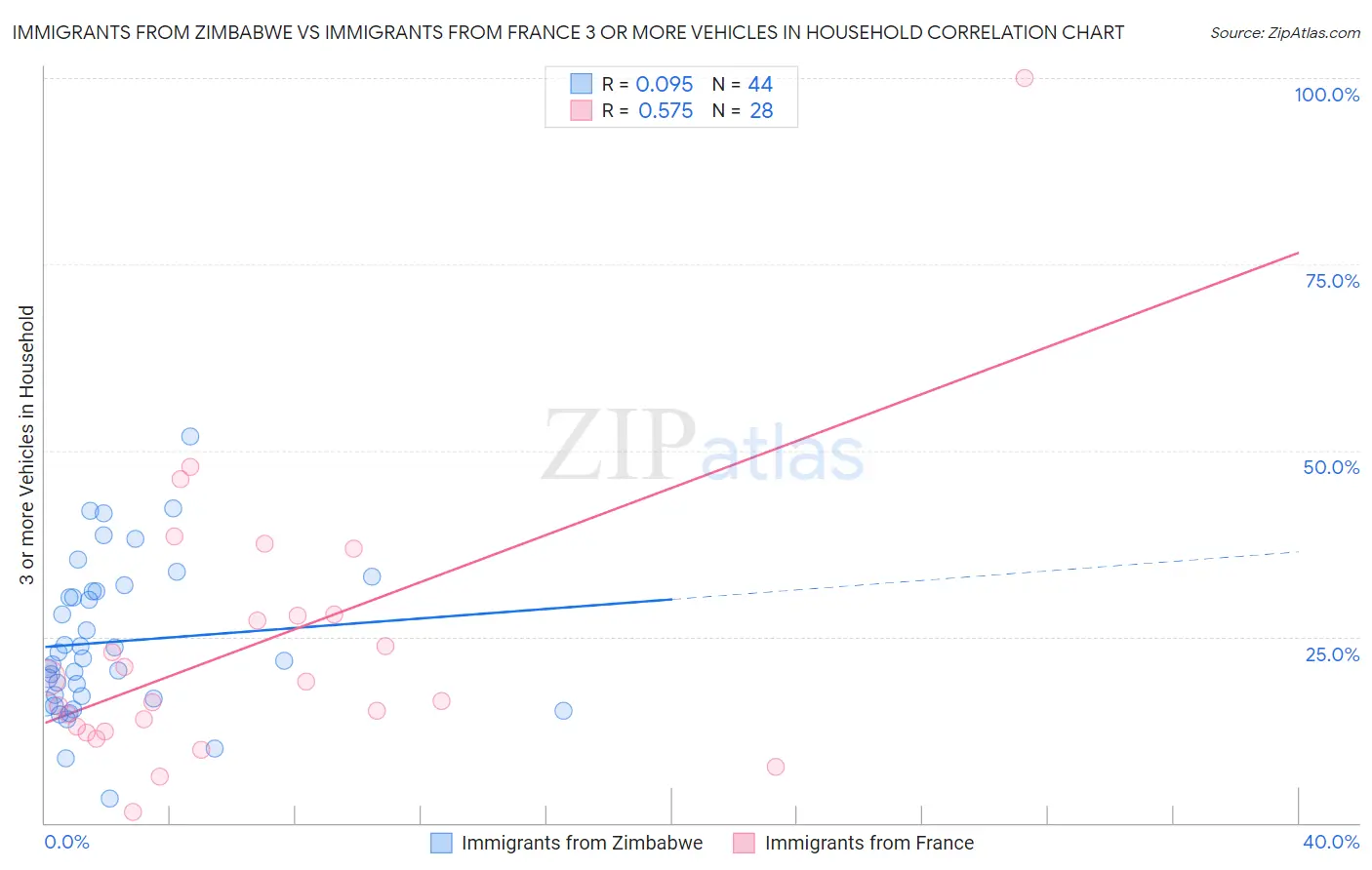 Immigrants from Zimbabwe vs Immigrants from France 3 or more Vehicles in Household