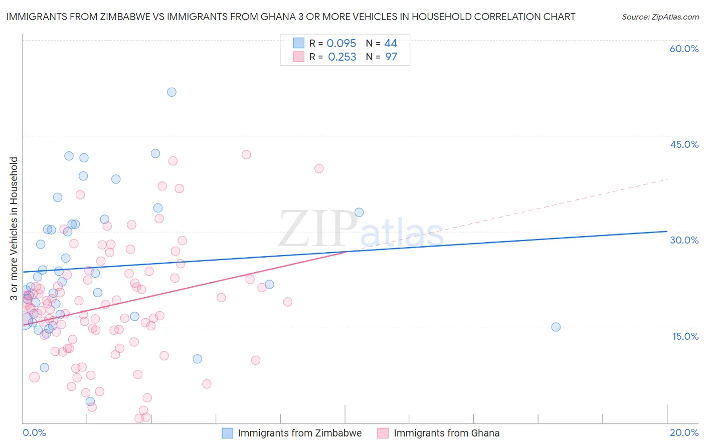 Immigrants from Zimbabwe vs Immigrants from Ghana 3 or more Vehicles in Household