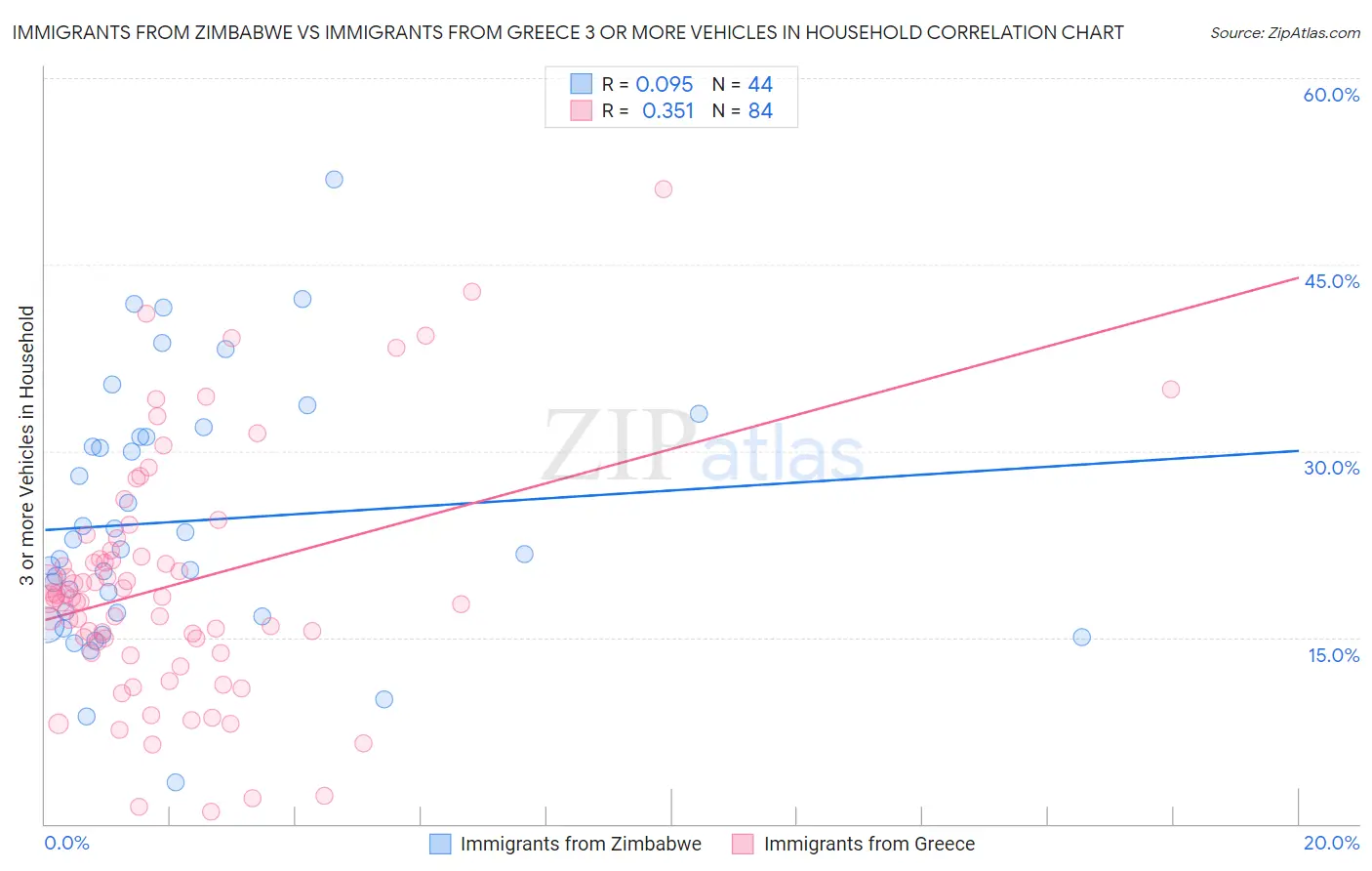 Immigrants from Zimbabwe vs Immigrants from Greece 3 or more Vehicles in Household