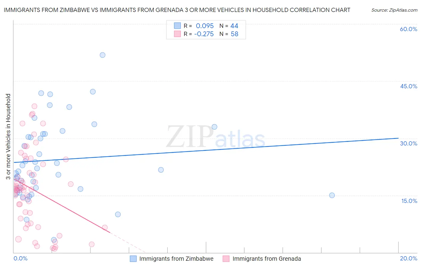 Immigrants from Zimbabwe vs Immigrants from Grenada 3 or more Vehicles in Household