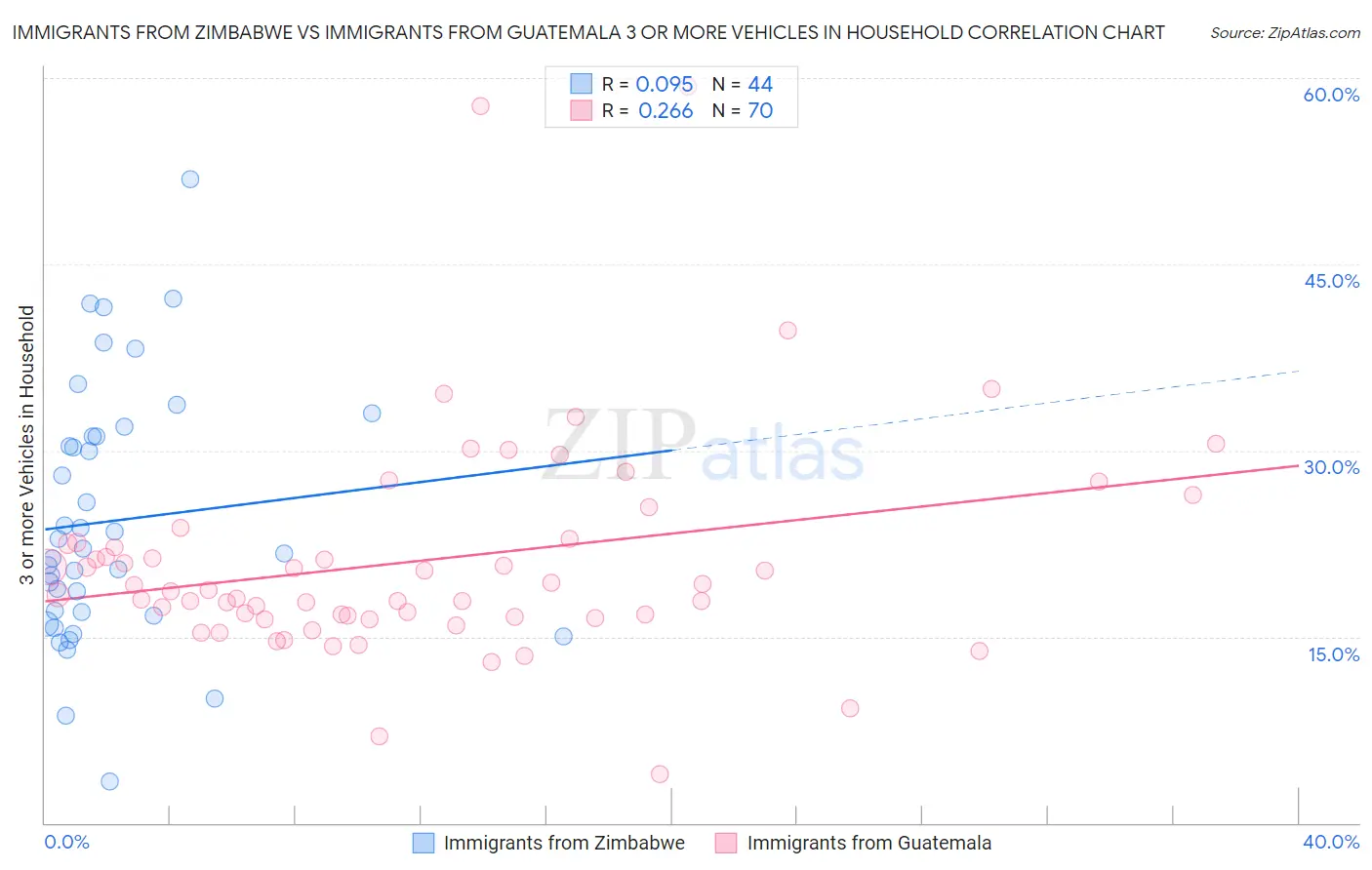 Immigrants from Zimbabwe vs Immigrants from Guatemala 3 or more Vehicles in Household