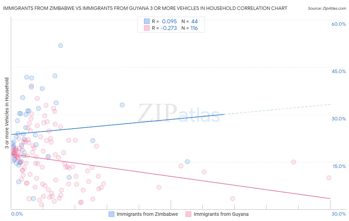 Immigrants from Zimbabwe vs Immigrants from Guyana 3 or more Vehicles in Household