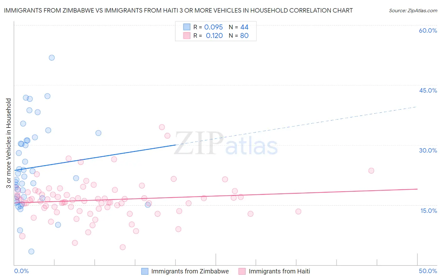 Immigrants from Zimbabwe vs Immigrants from Haiti 3 or more Vehicles in Household