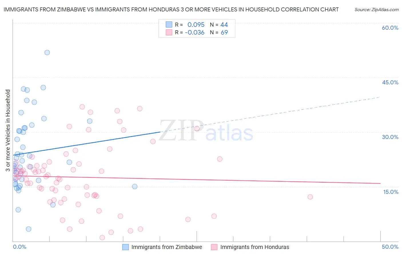 Immigrants from Zimbabwe vs Immigrants from Honduras 3 or more Vehicles in Household