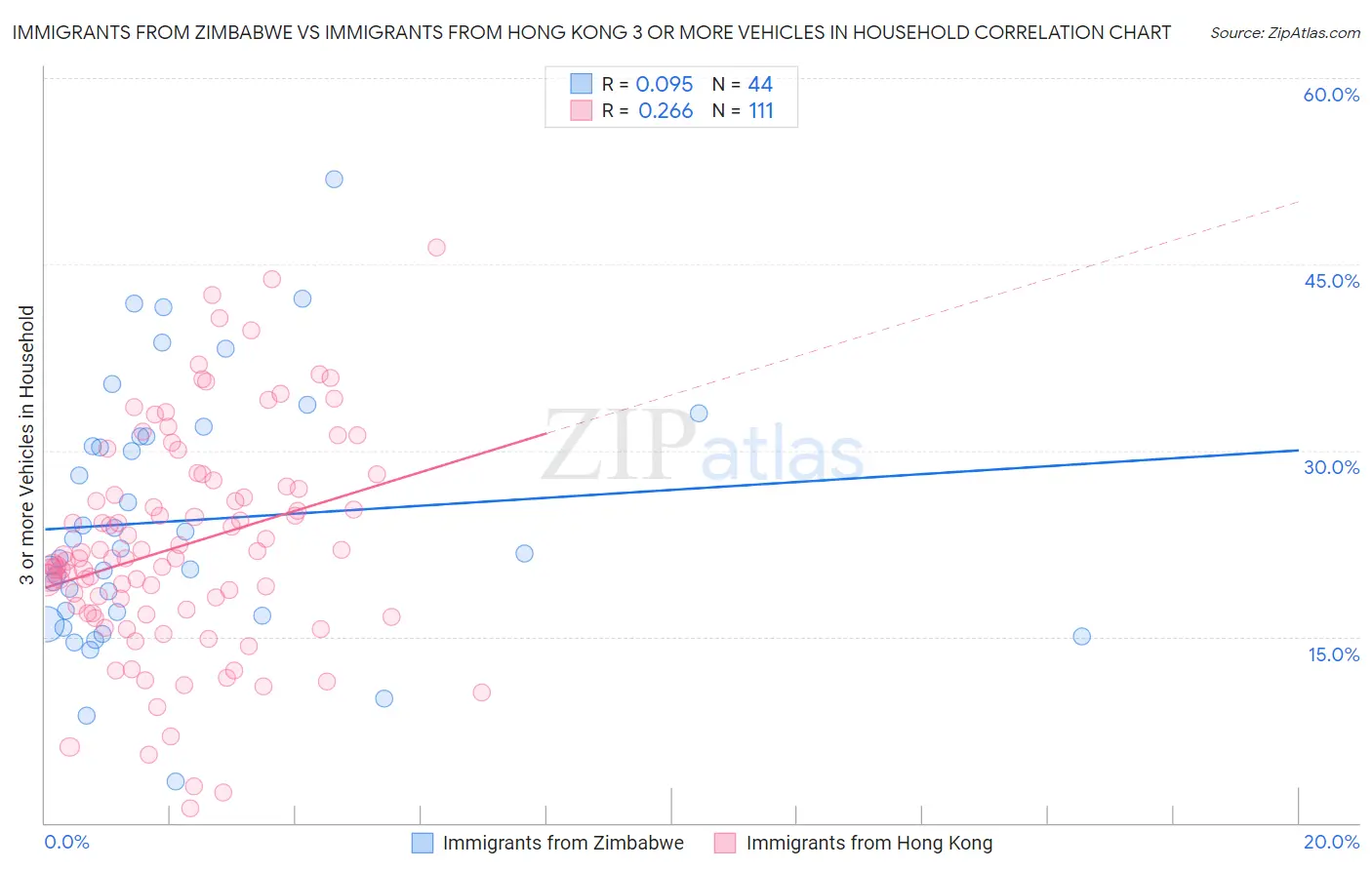 Immigrants from Zimbabwe vs Immigrants from Hong Kong 3 or more Vehicles in Household