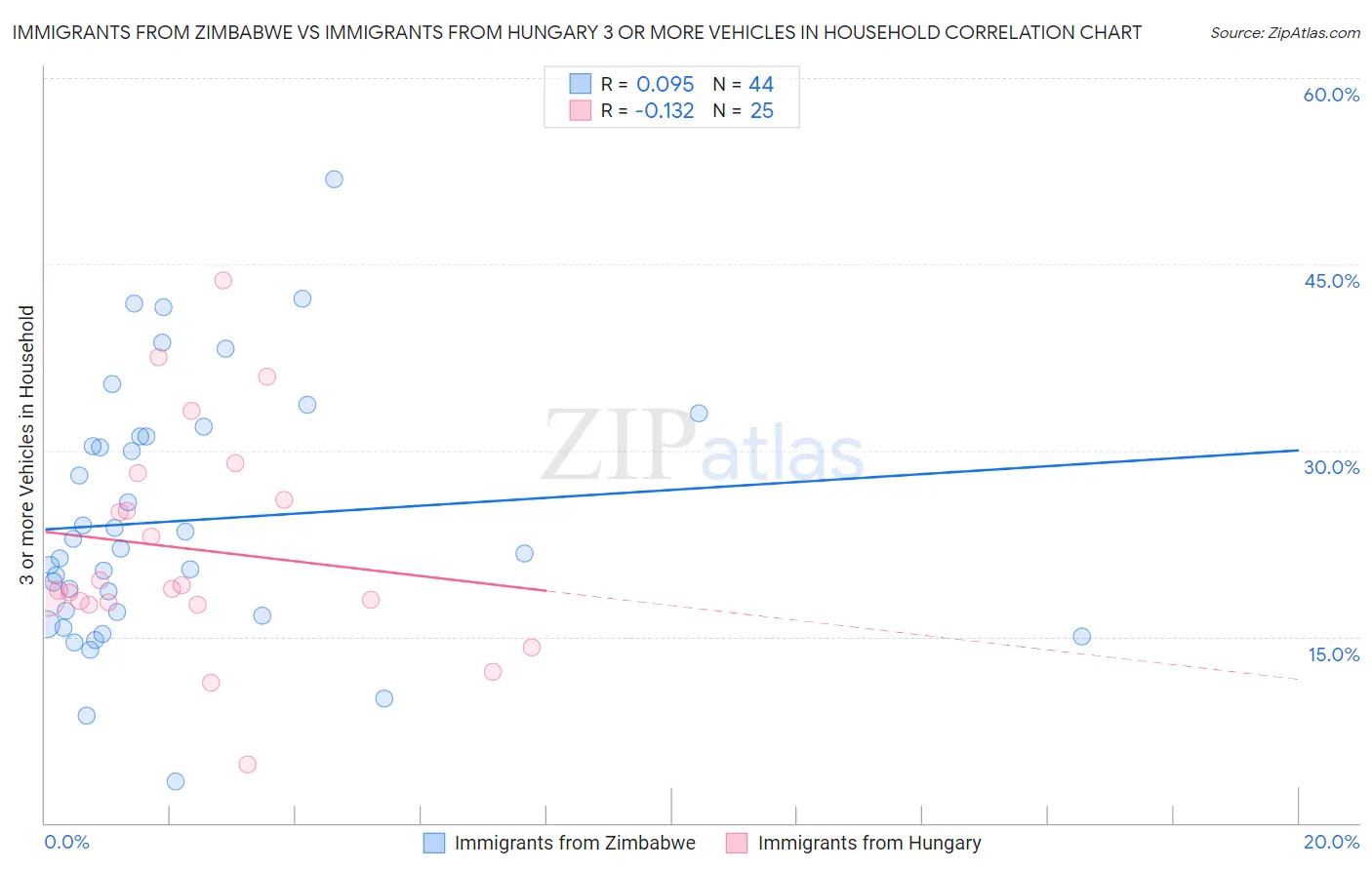 Immigrants from Zimbabwe vs Immigrants from Hungary 3 or more Vehicles in Household