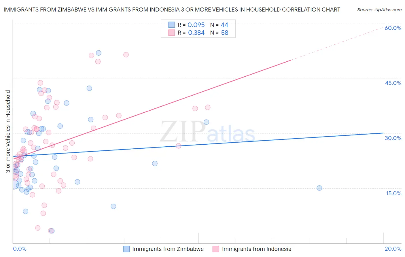 Immigrants from Zimbabwe vs Immigrants from Indonesia 3 or more Vehicles in Household