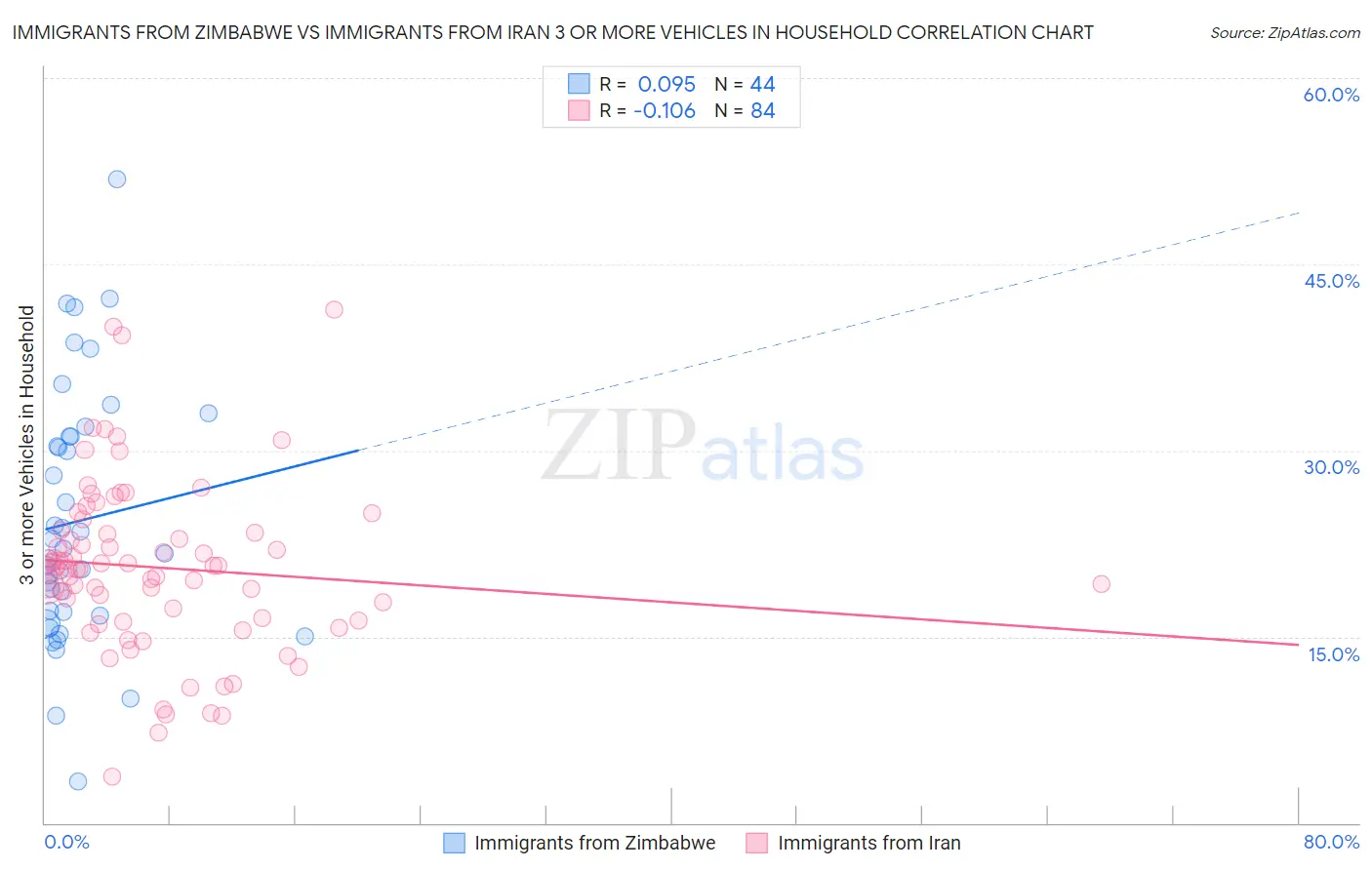 Immigrants from Zimbabwe vs Immigrants from Iran 3 or more Vehicles in Household