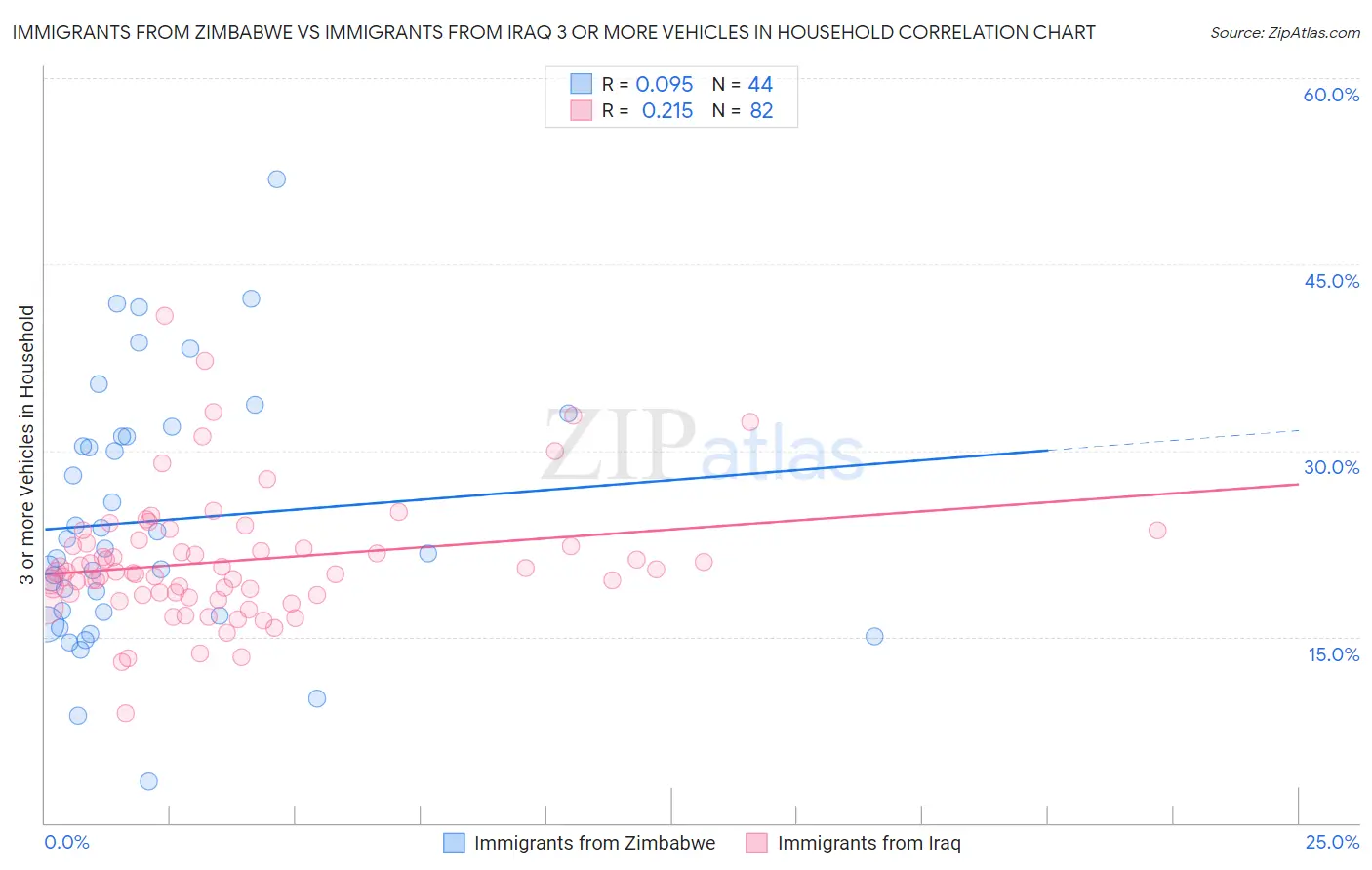 Immigrants from Zimbabwe vs Immigrants from Iraq 3 or more Vehicles in Household