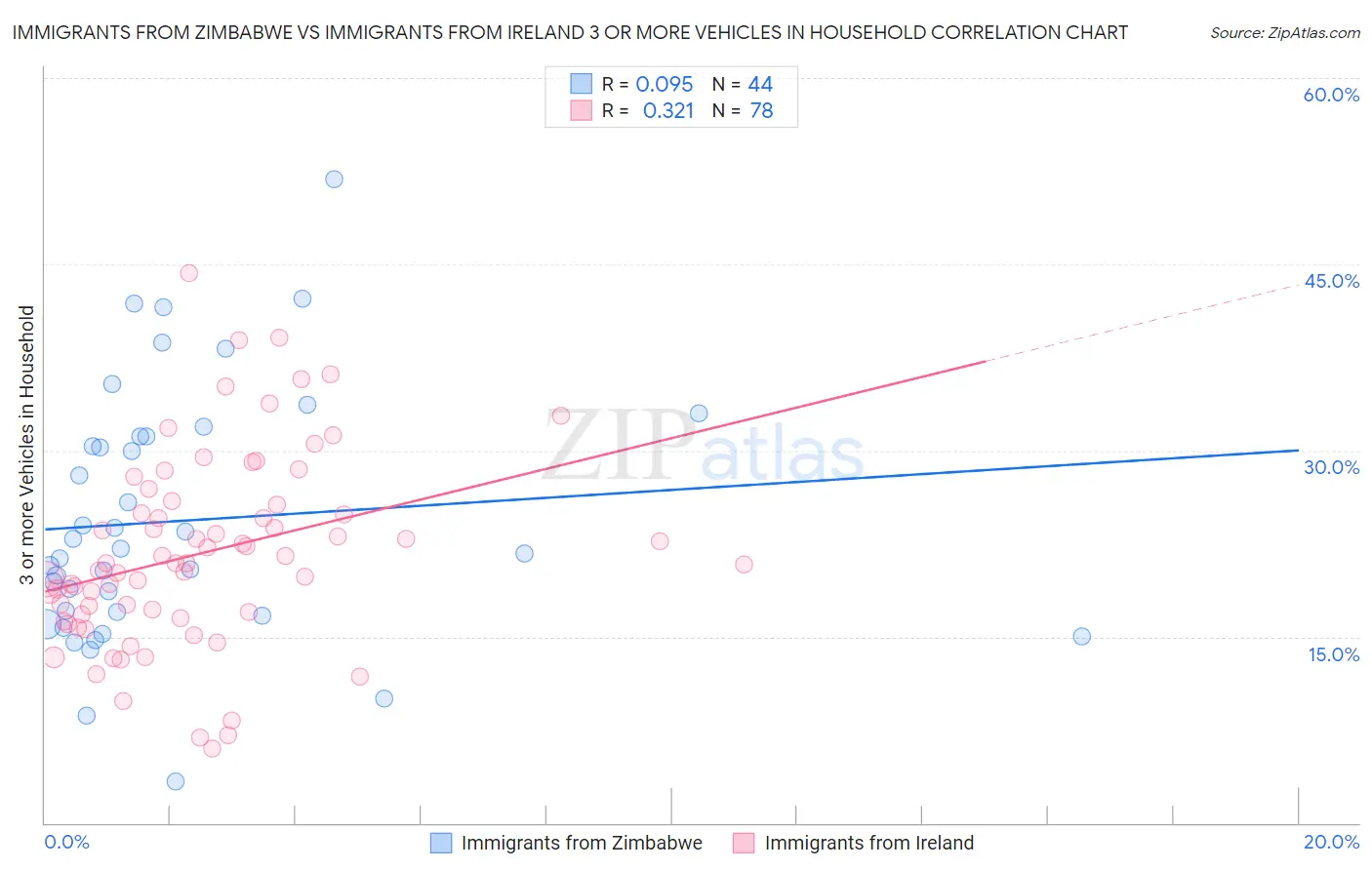 Immigrants from Zimbabwe vs Immigrants from Ireland 3 or more Vehicles in Household